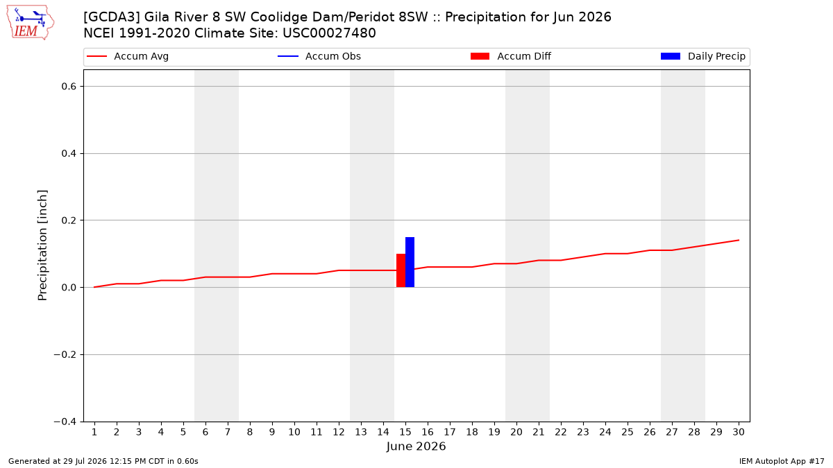 Monthly Plot