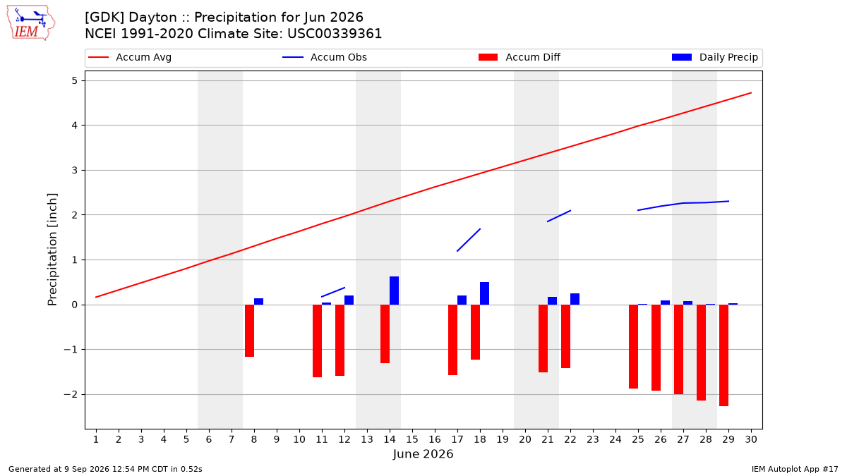 Monthly Plot