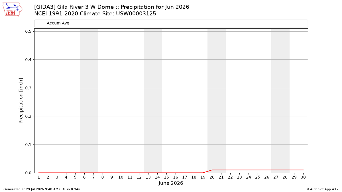 Monthly Plot