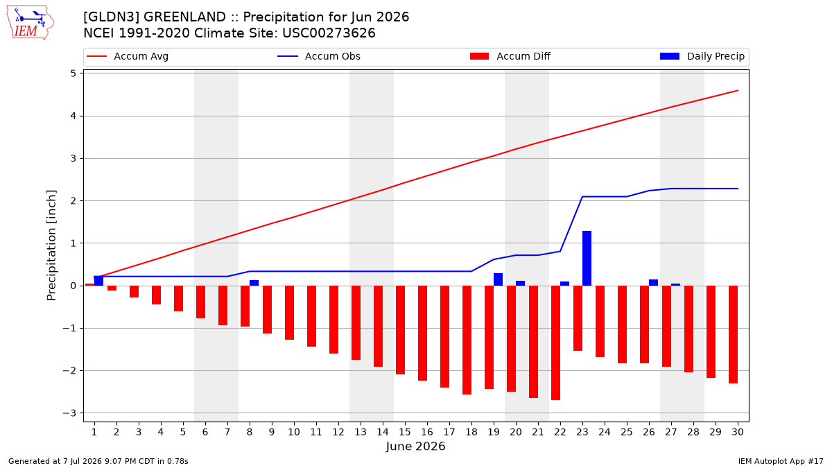 Monthly Plot