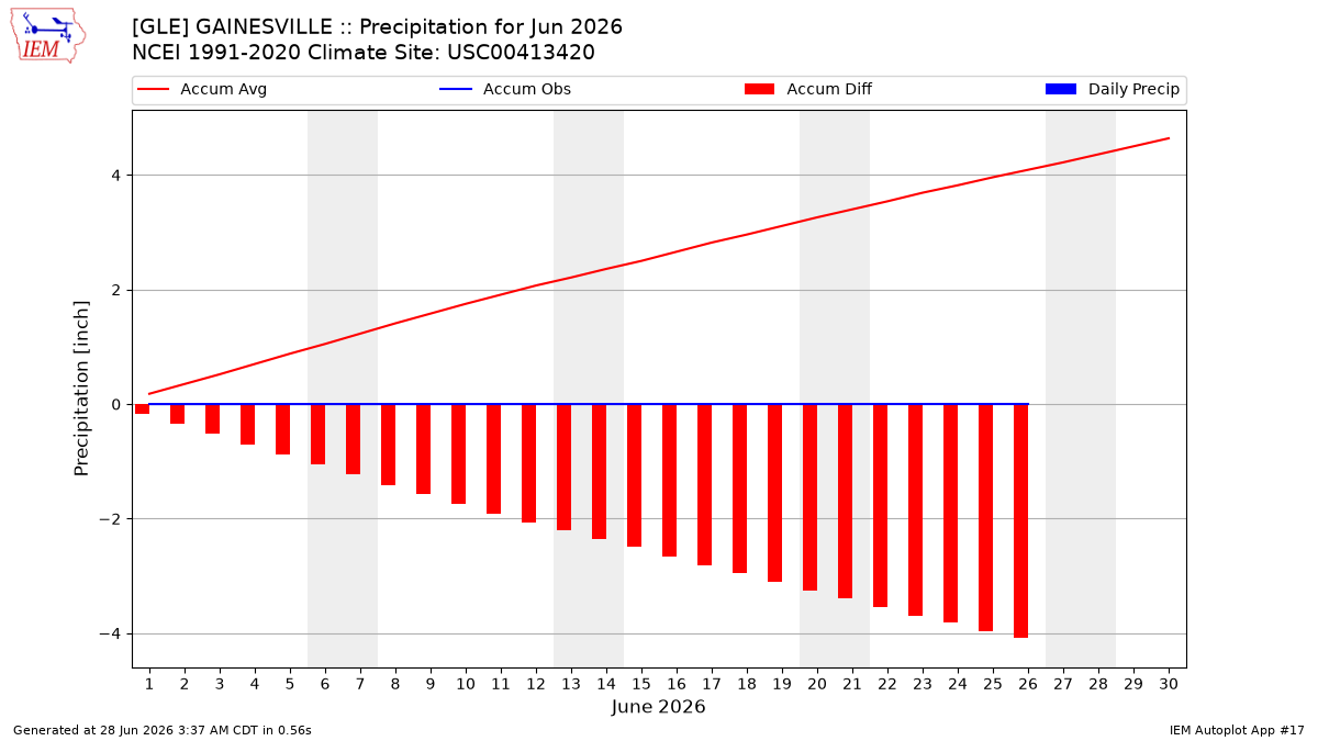 Monthly Plot