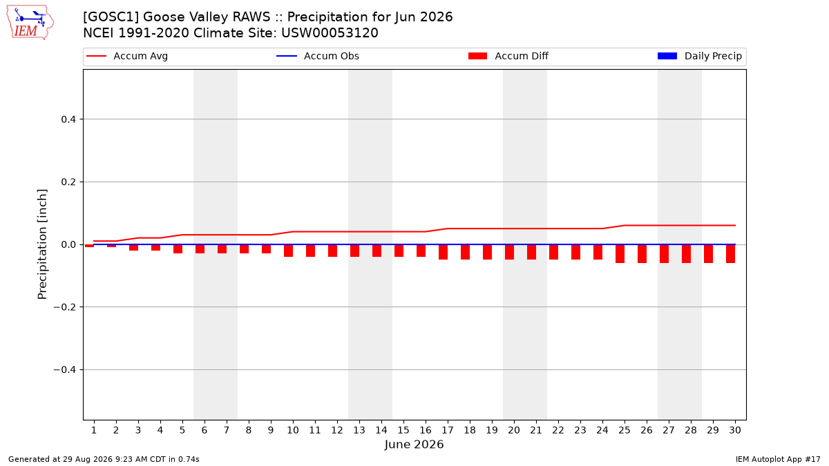 Monthly Plot
