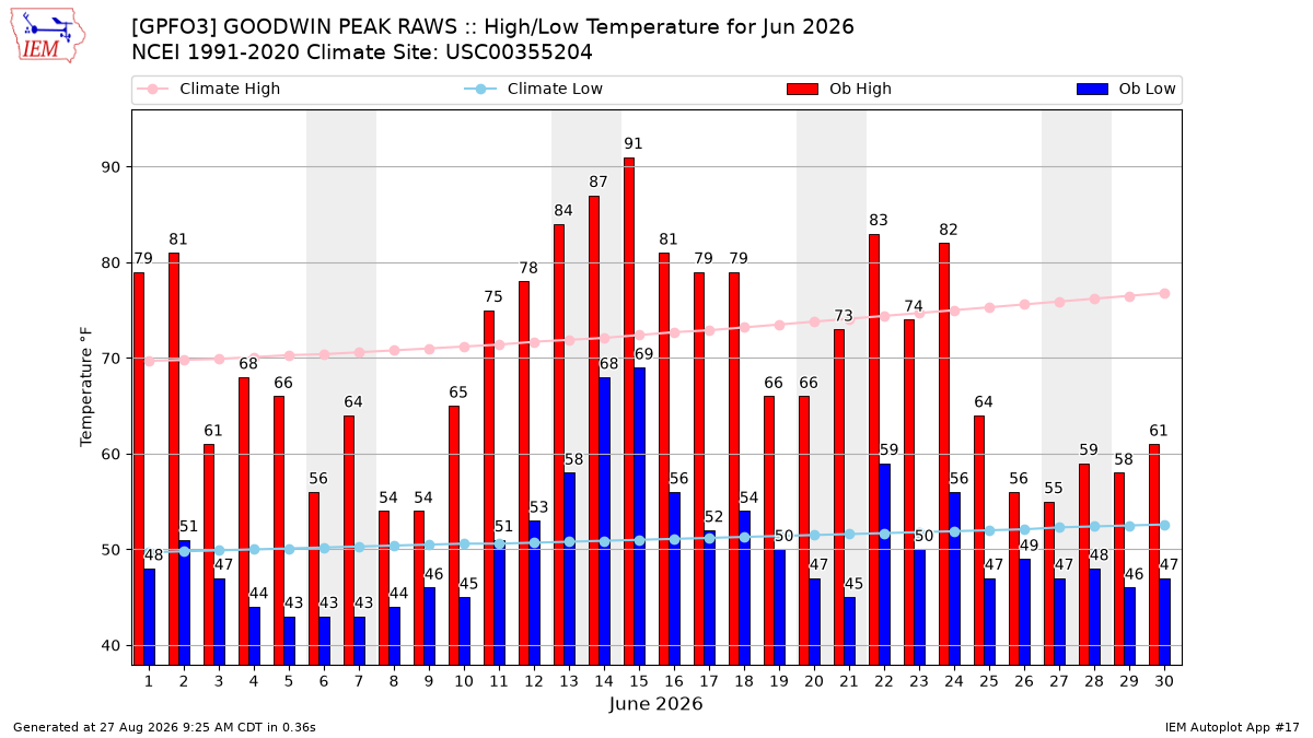 Monthly Plot