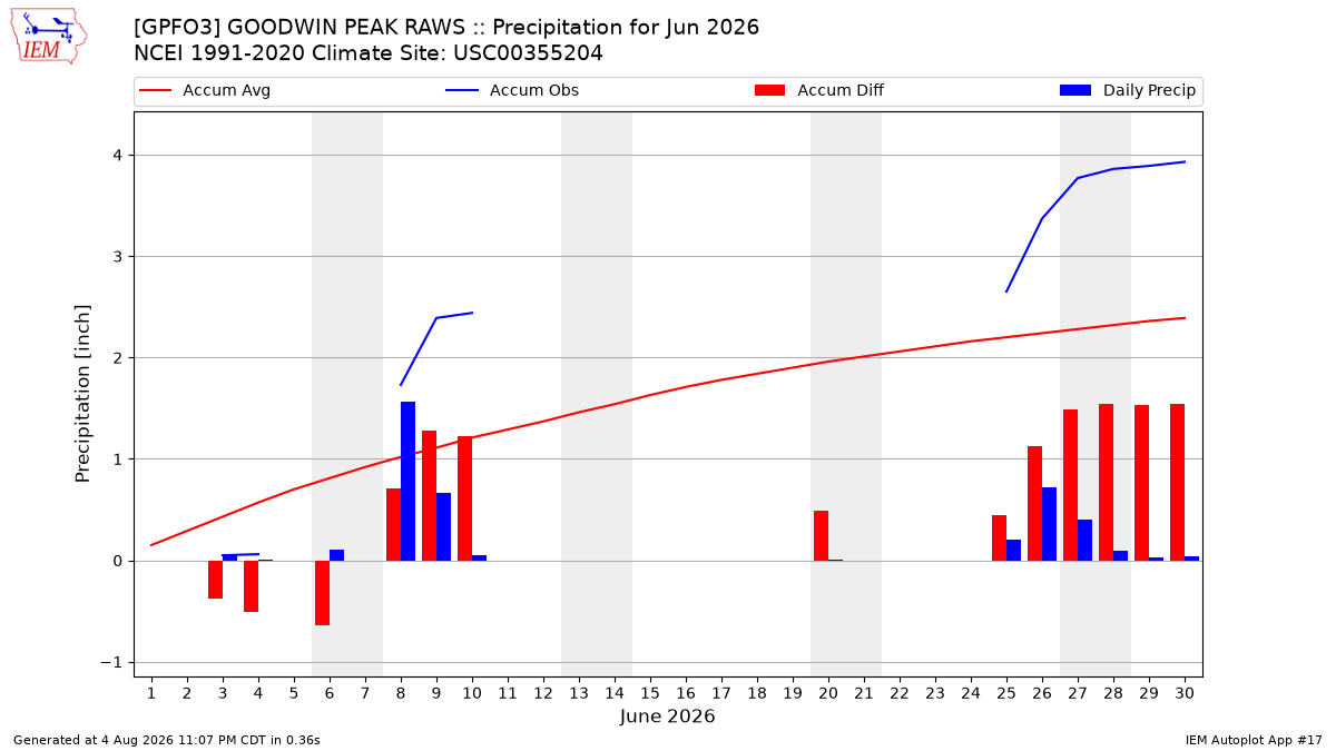 Monthly Plot