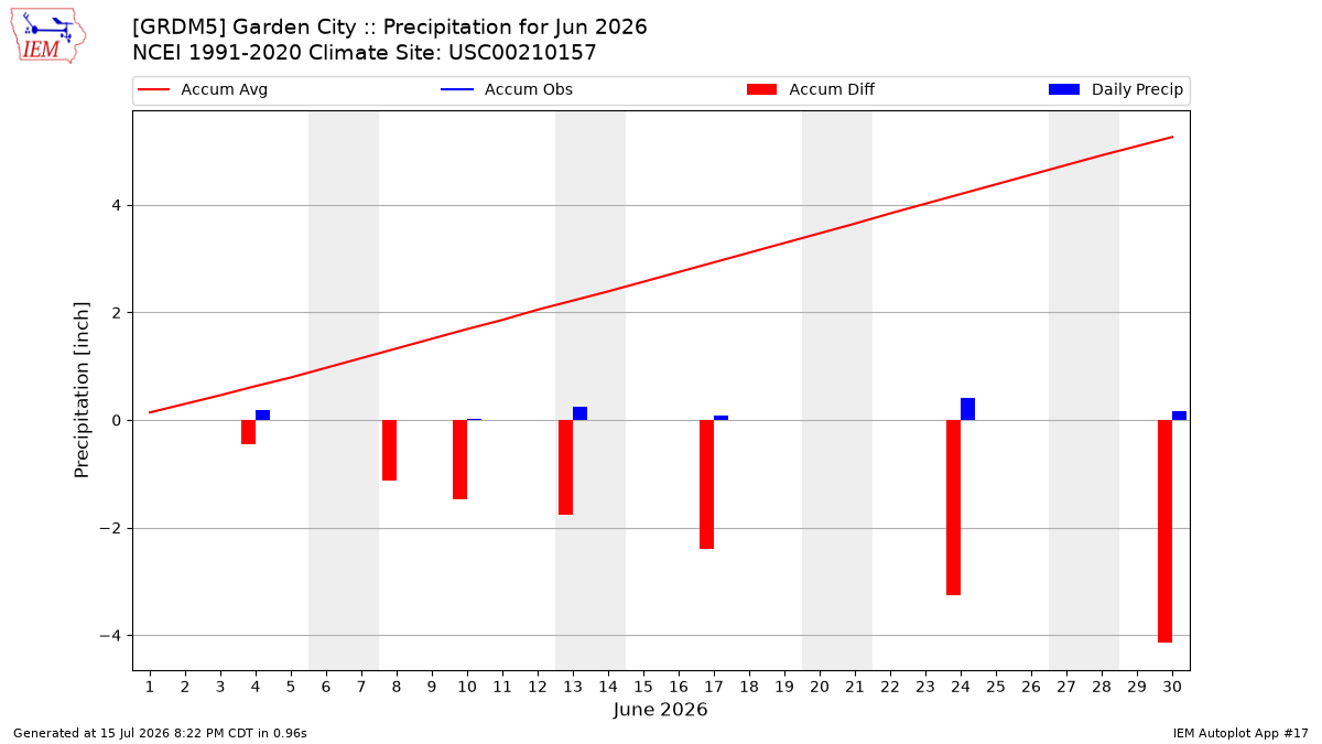 Monthly Plot