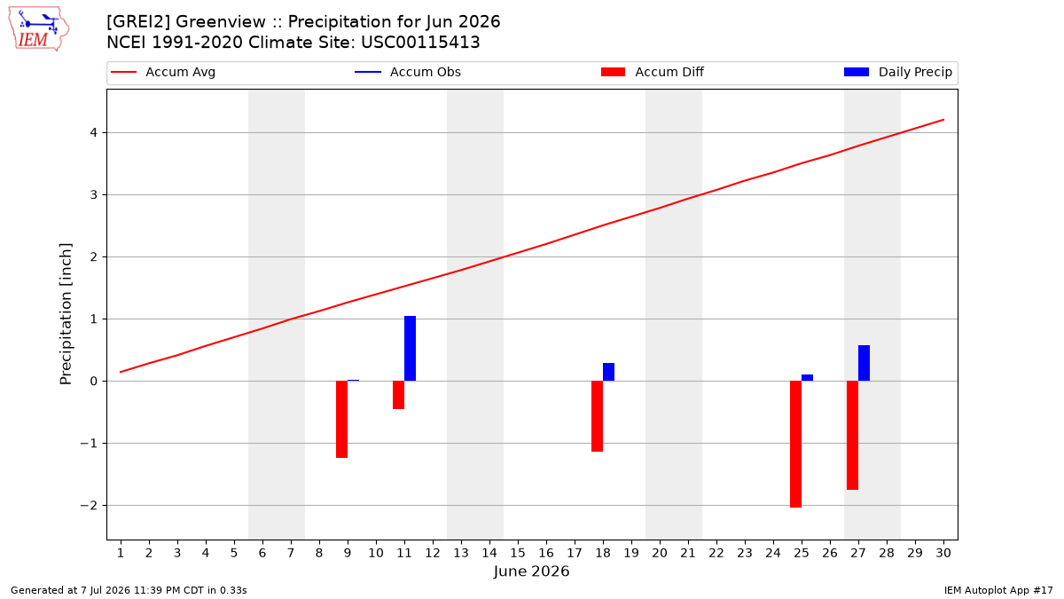 Monthly Plot