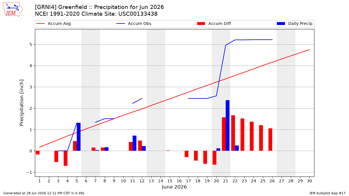 Monthly Plot