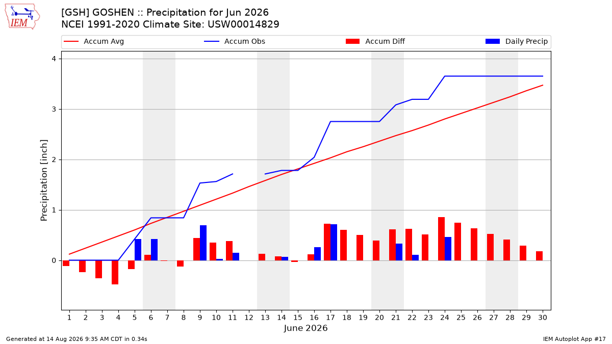 Monthly Plot