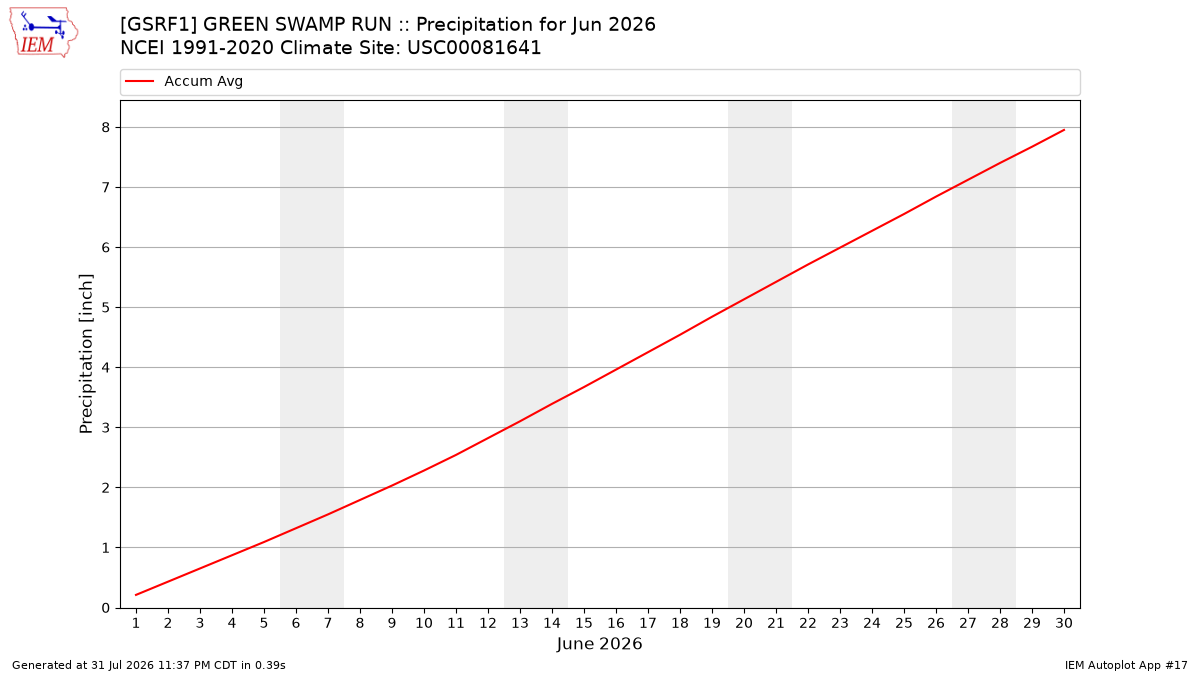 Monthly Plot