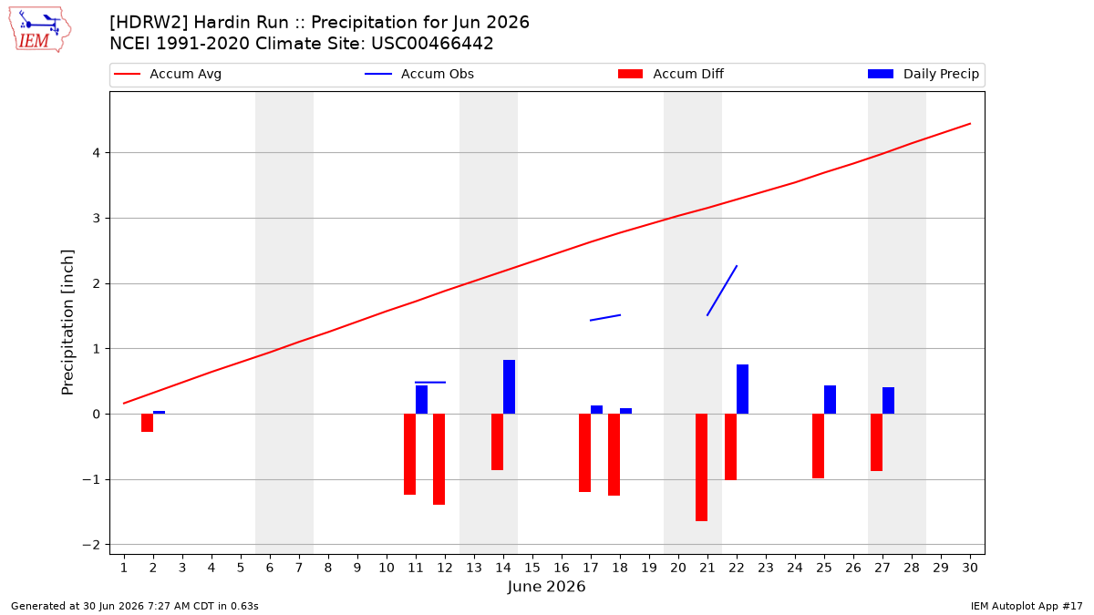 Monthly Plot