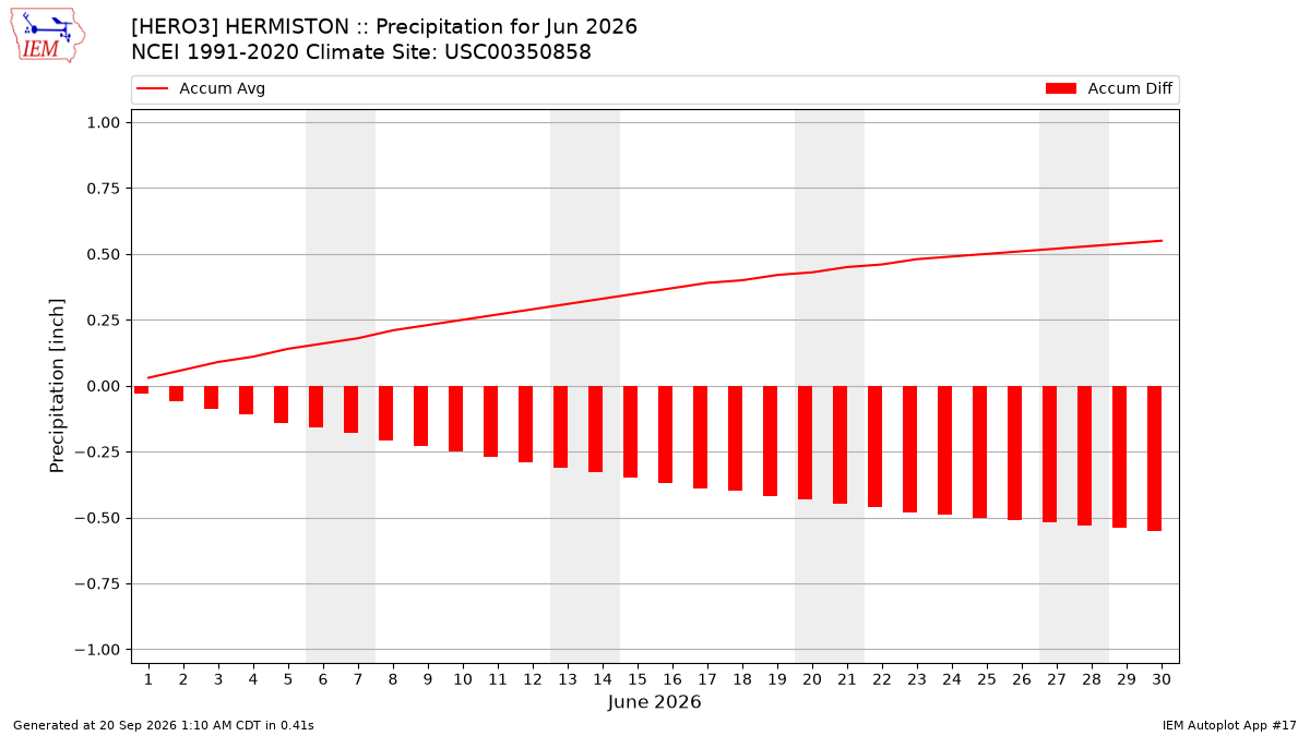 Monthly Plot