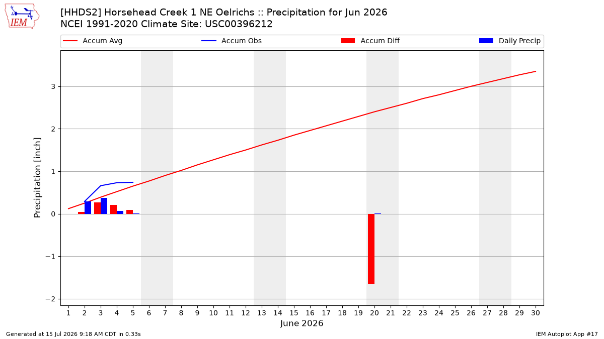 Monthly Plot