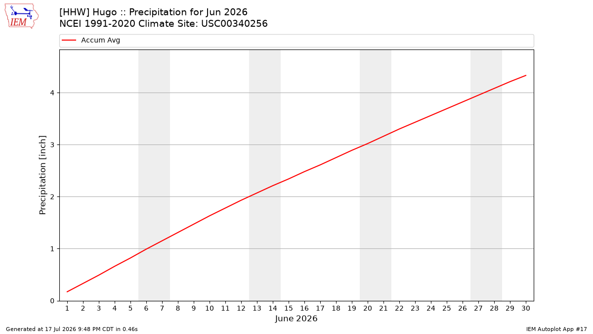 Monthly Plot