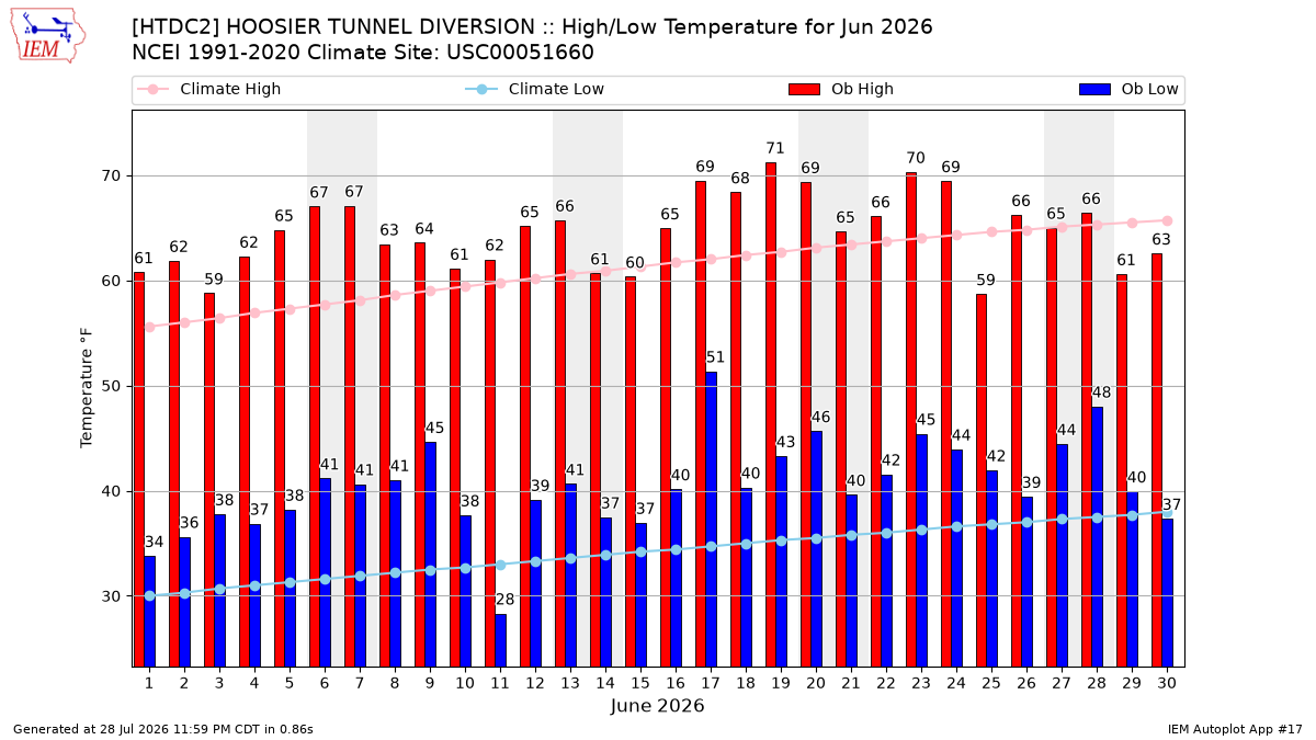 Monthly Plot
