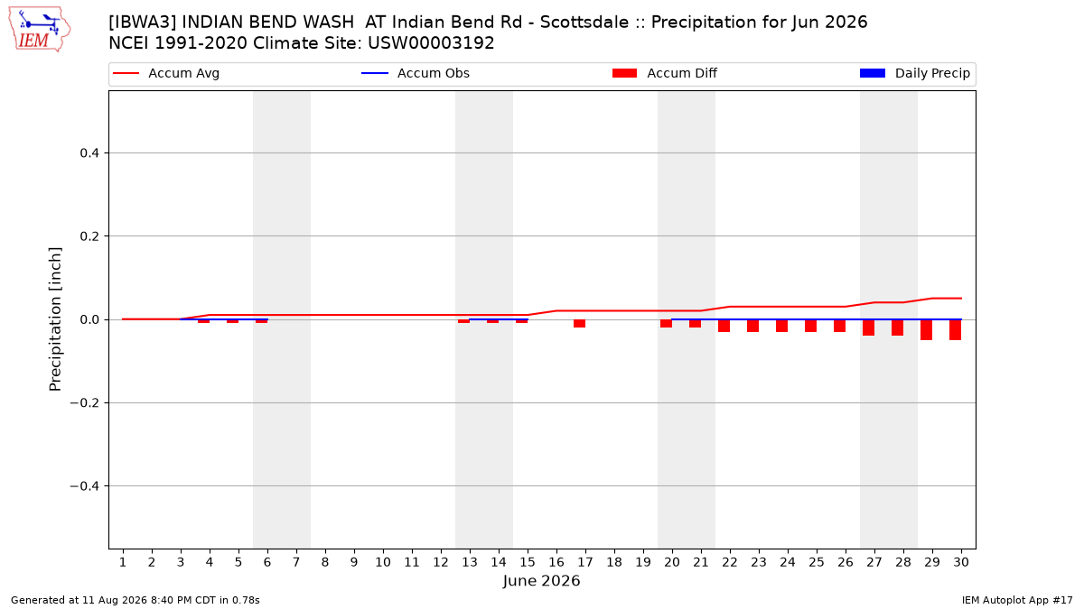Monthly Plot