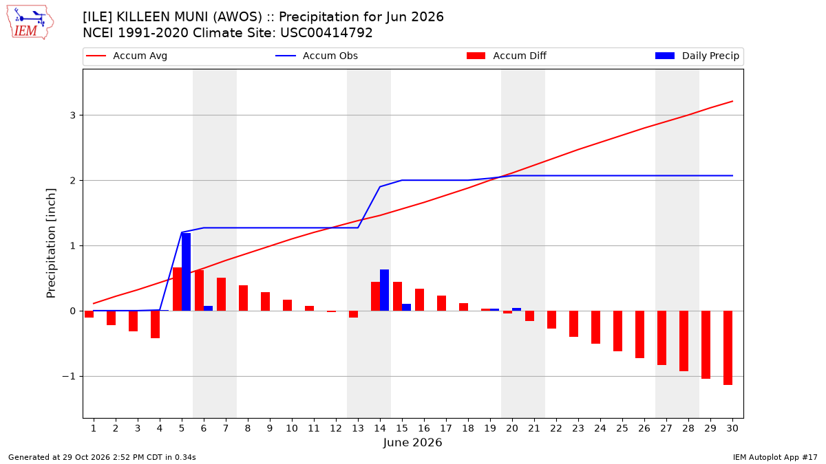 Monthly Plot