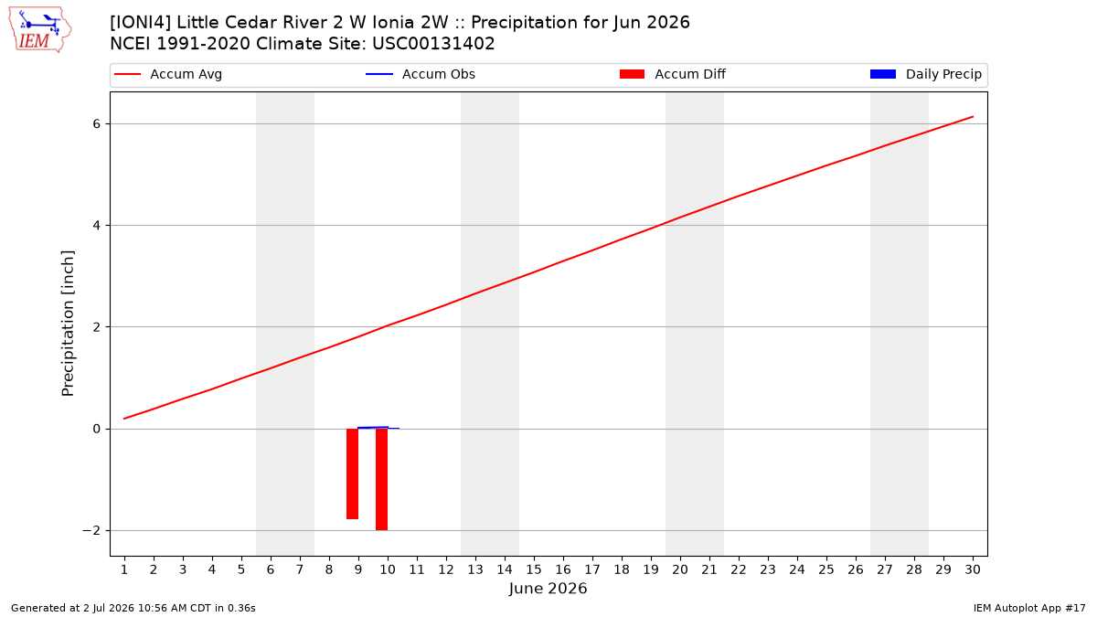 Monthly Plot