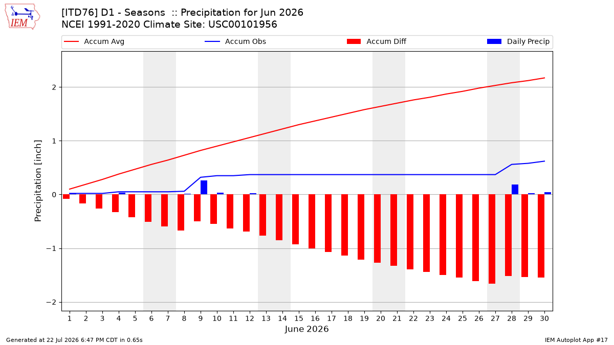 Monthly Plot