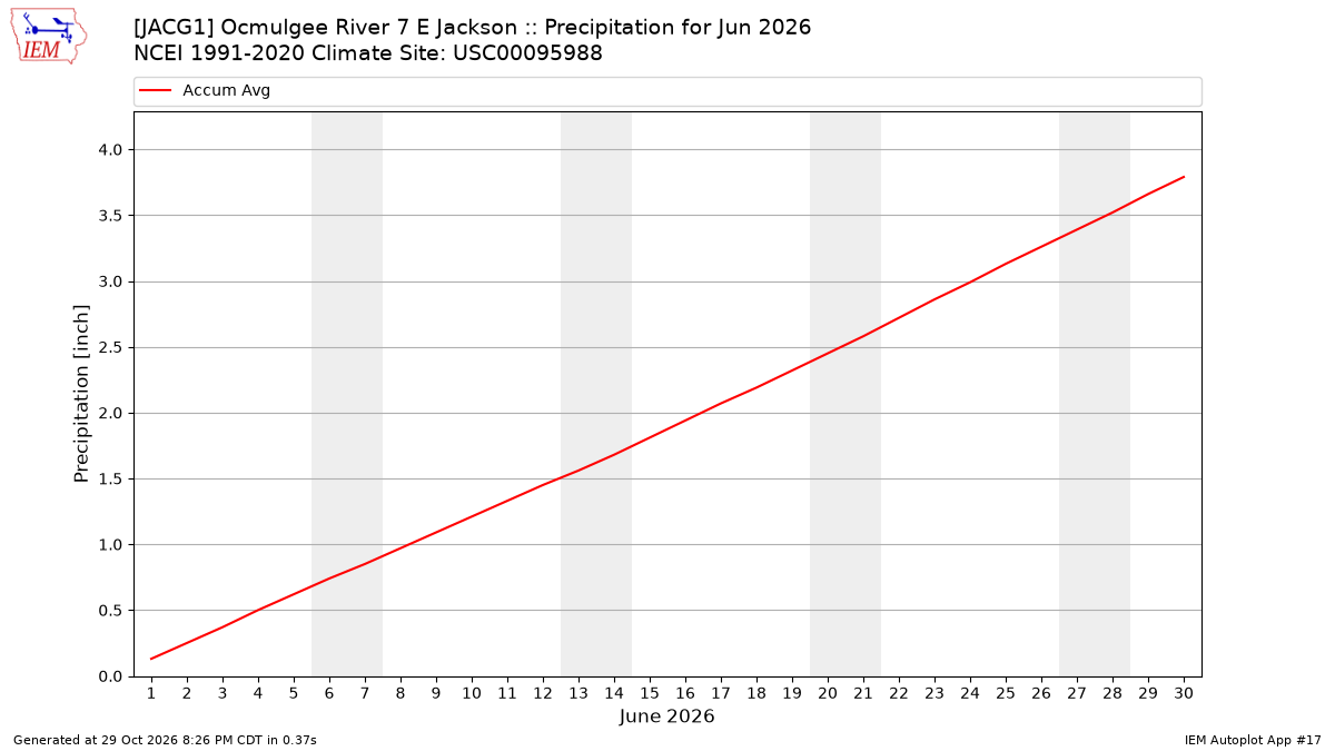Monthly Plot