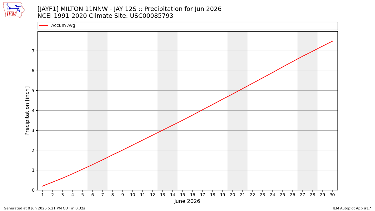 Monthly Plot