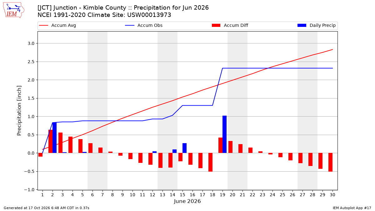 Monthly Plot