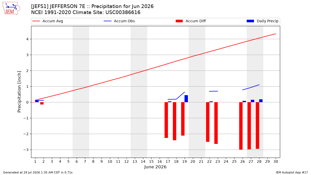 Monthly Plot