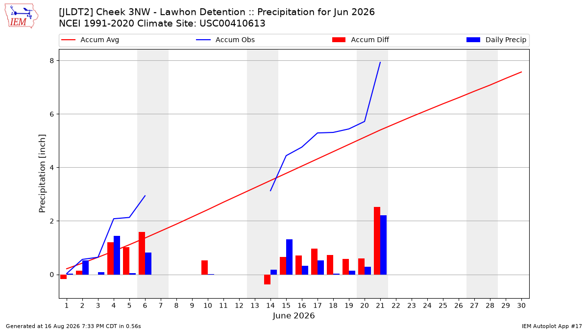 Monthly Plot