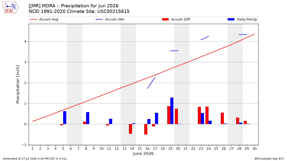 Monthly Plot