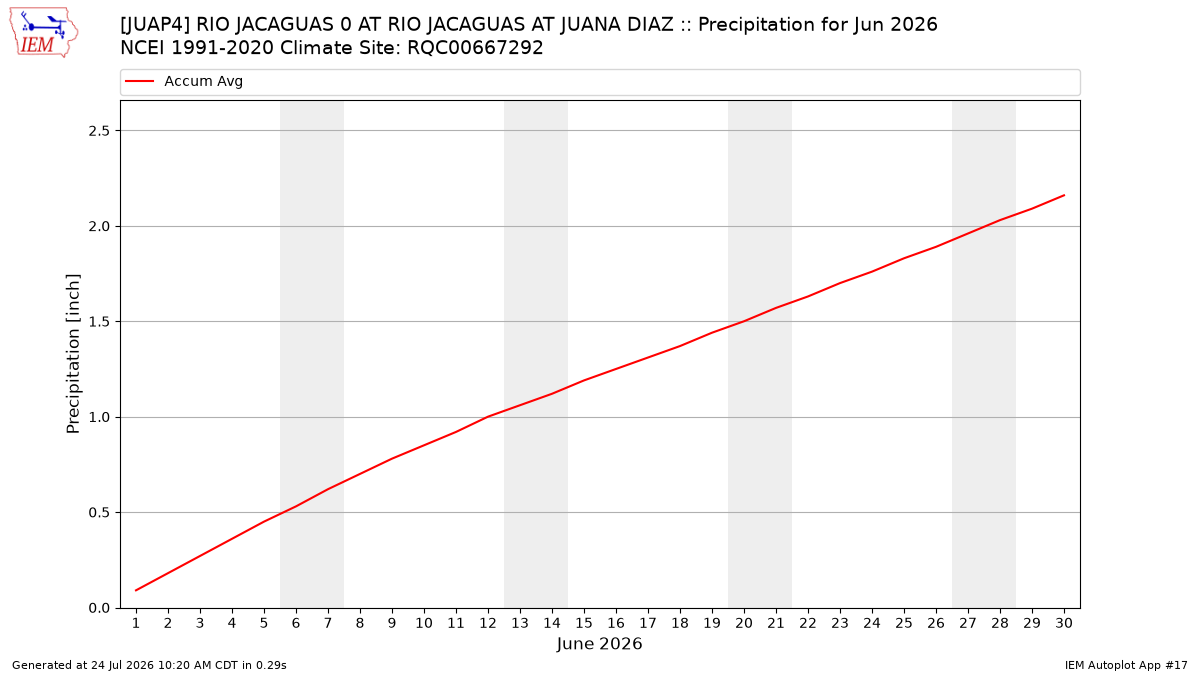 Monthly Plot