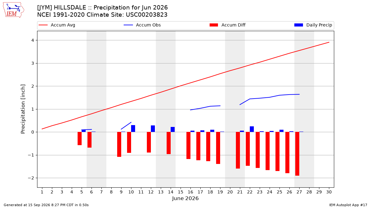 Monthly Plot
