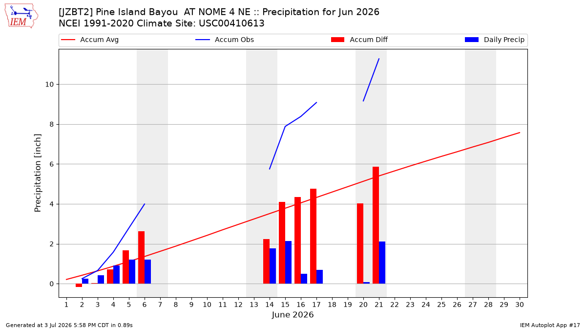 Monthly Plot