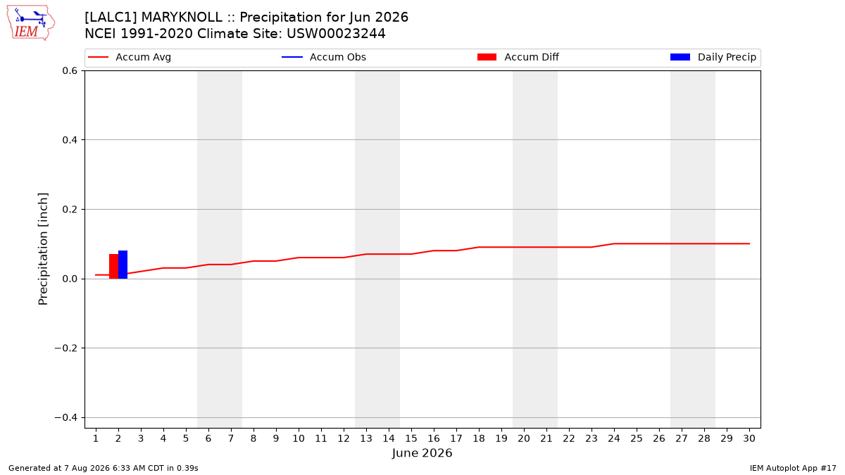 Monthly Plot
