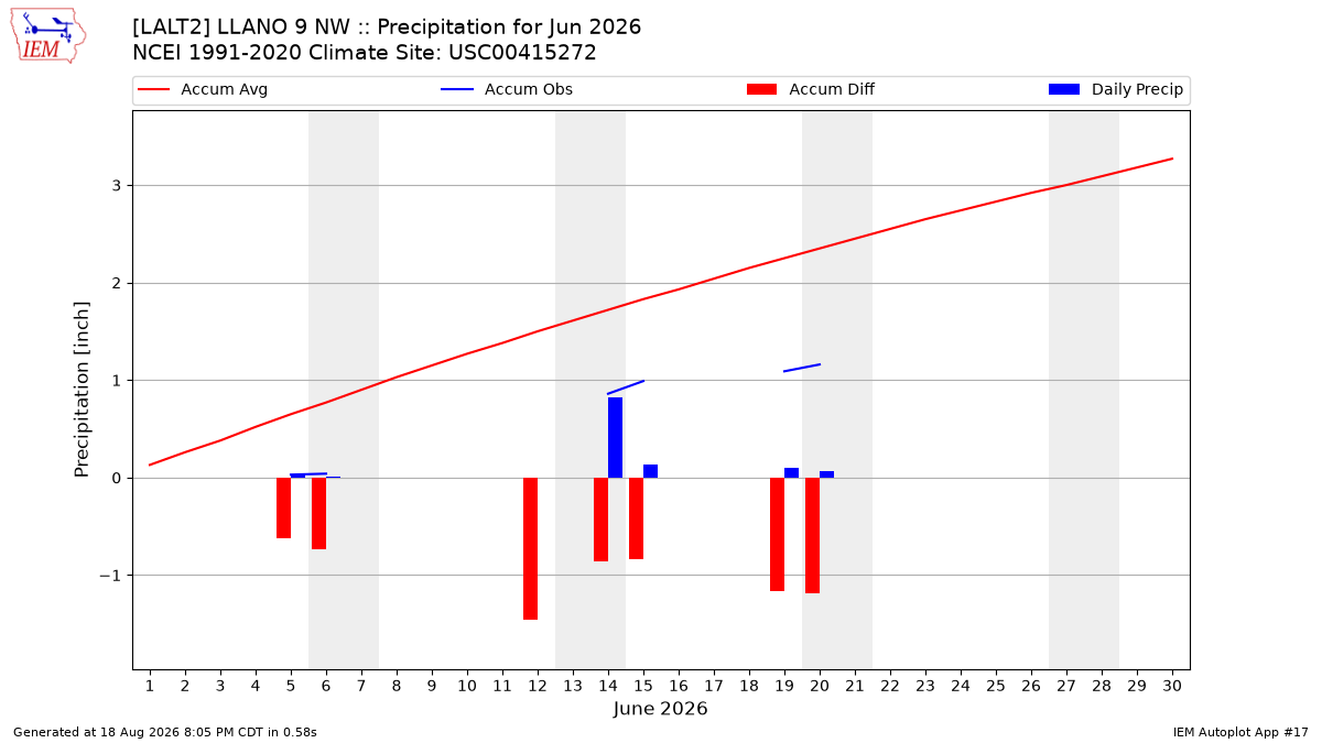 Monthly Plot
