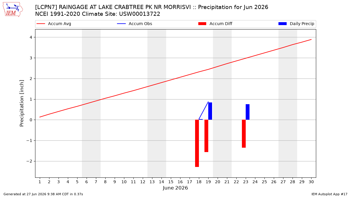 Monthly Plot