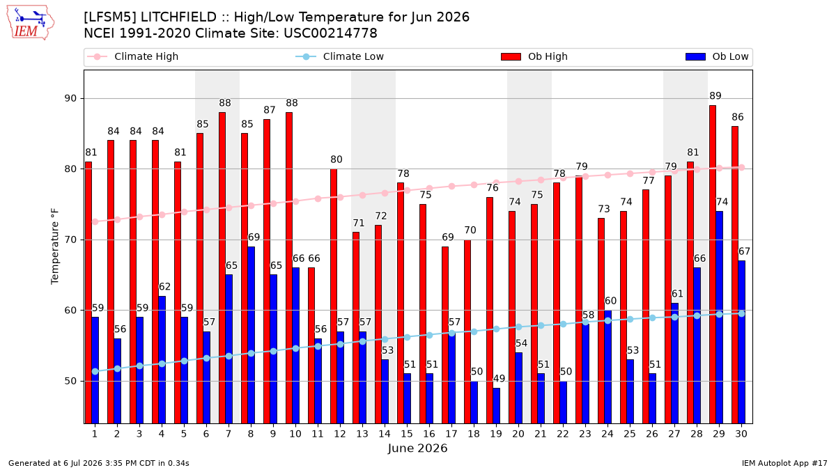 Monthly Plot