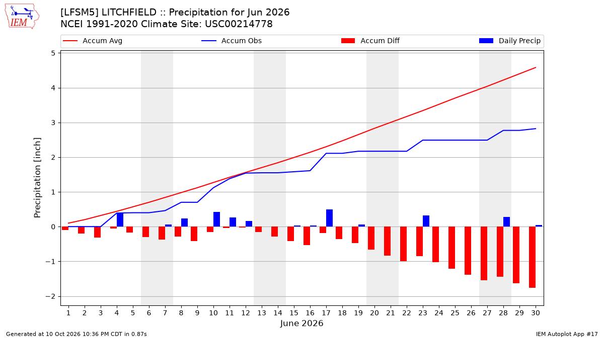 Monthly Plot
