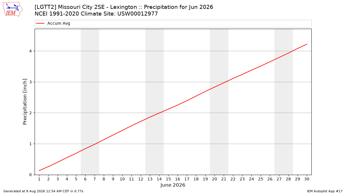 Monthly Plot