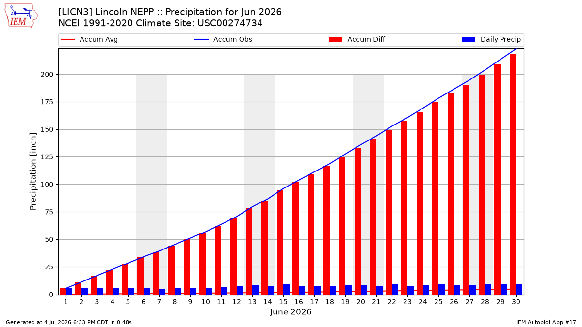 Monthly Plot