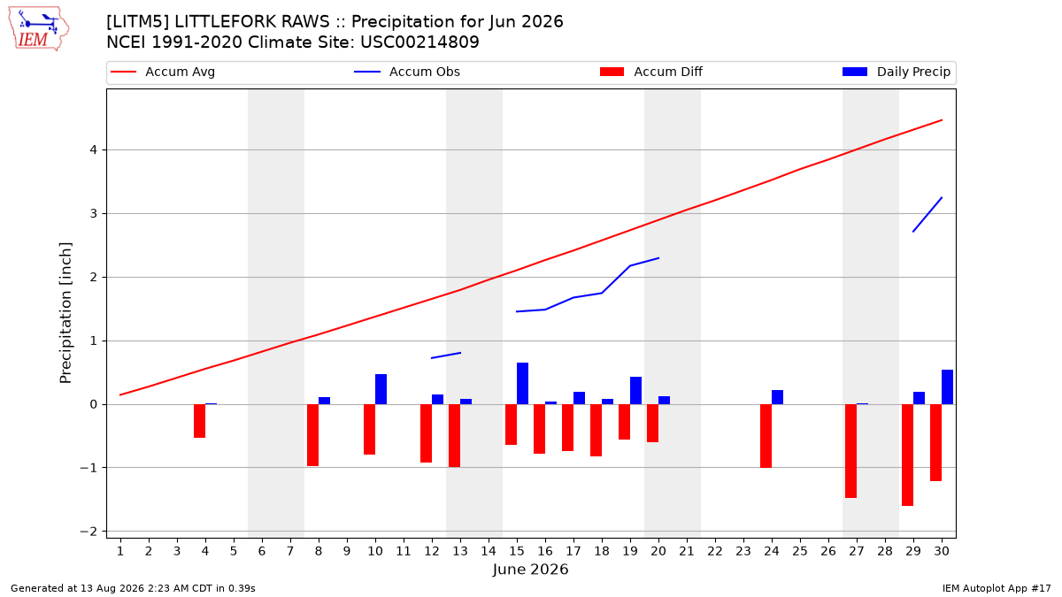 Monthly Plot