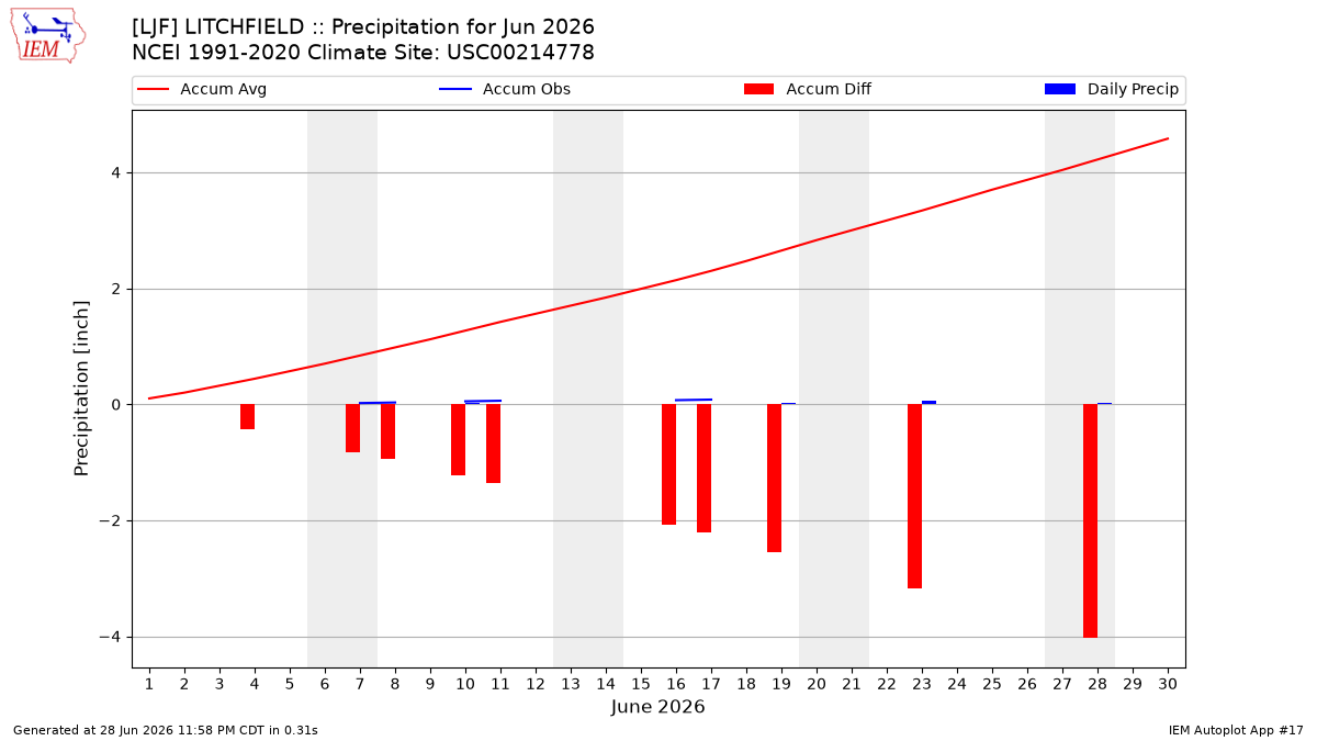 Monthly Plot
