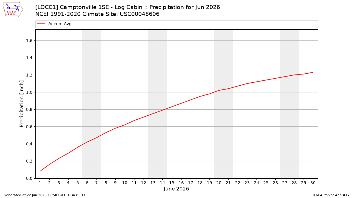 Monthly Plot