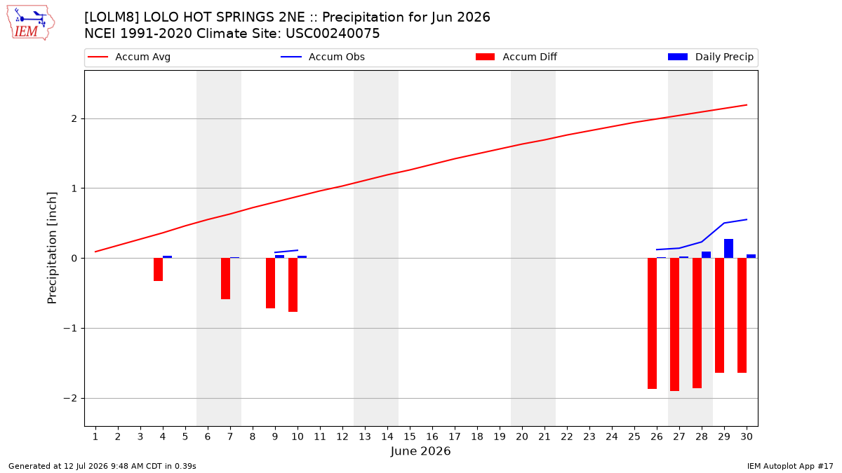 Monthly Plot