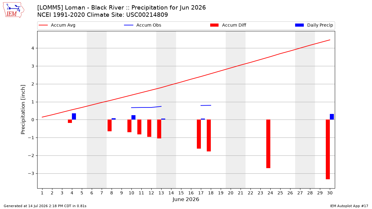 Monthly Plot