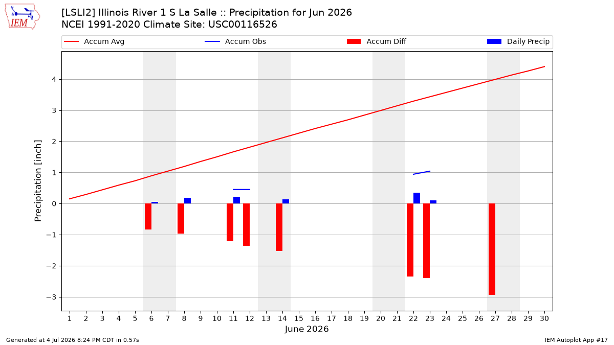 Monthly Plot