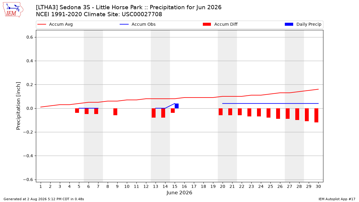 Monthly Plot