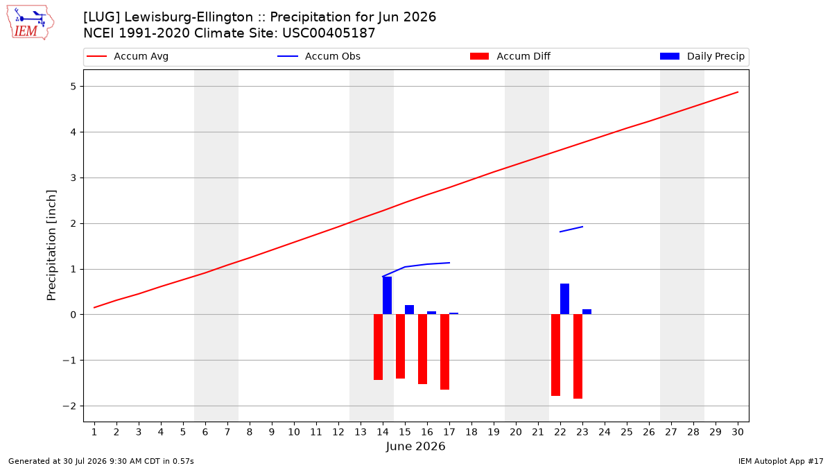 Monthly Plot