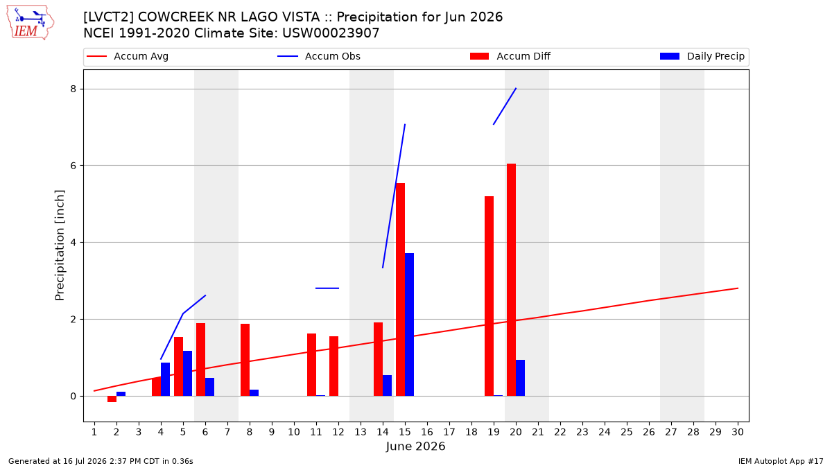Monthly Plot