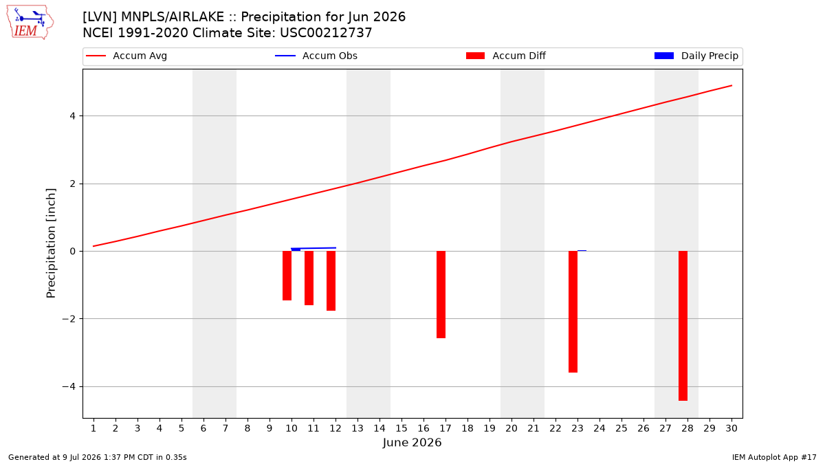 Monthly Plot