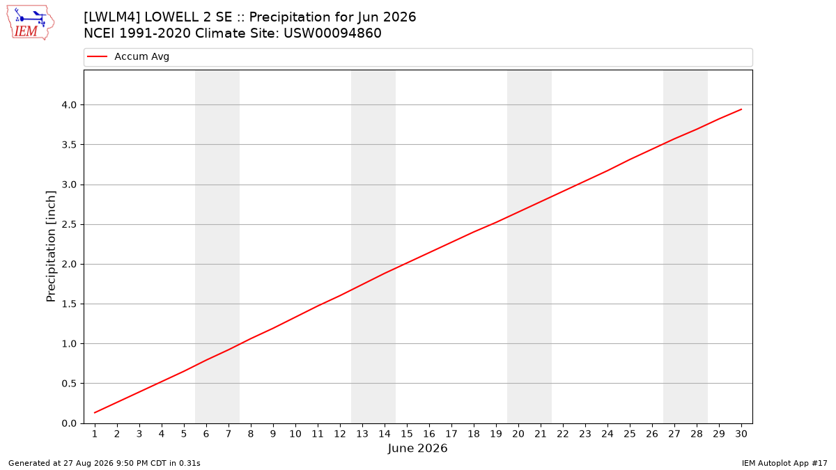 Monthly Plot