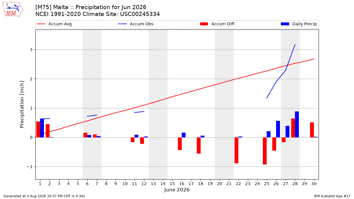 Monthly Plot